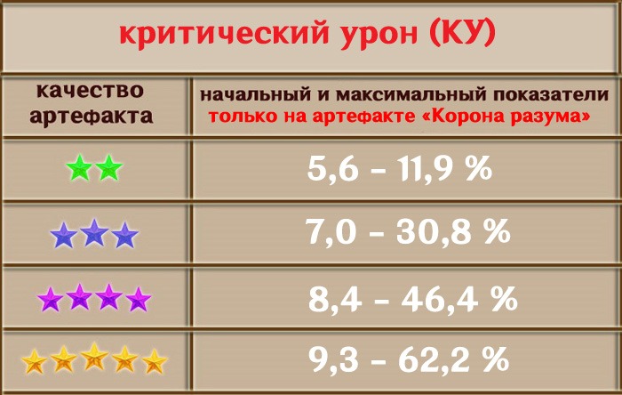 Genshin Impact крит урон на артефактах